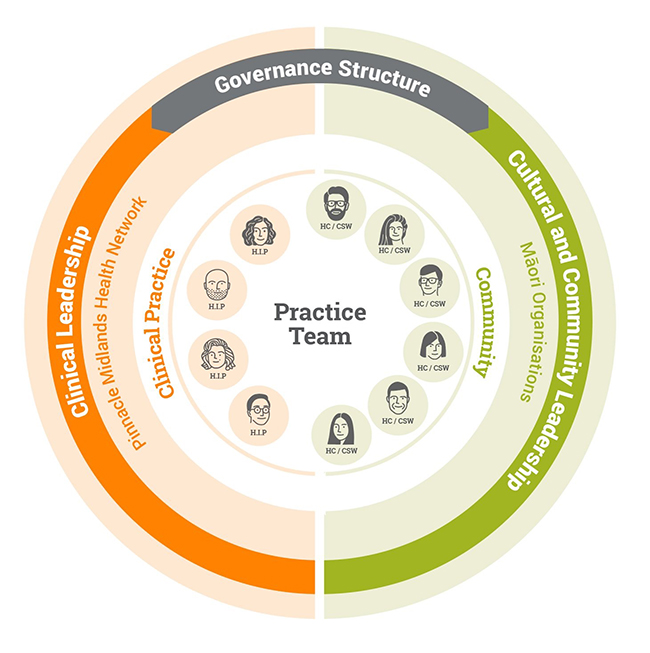 Te Manawanui - Taranaki model for integrated primary mental health and addiction services