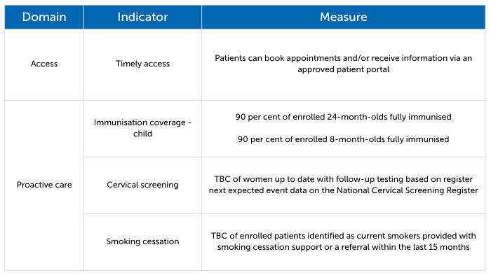 Incentivised indicators table